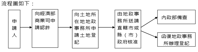 外國人申請取得土地之流程